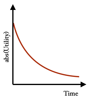 Graph showing decrease